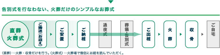 直葬・火葬式とは、告別式を行わない、火葬だけのシンプルなお葬式。