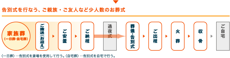 家族葬（一日葬・自宅葬）都は、告別式を行う、ご親族・ご友人など少人数のお葬式。