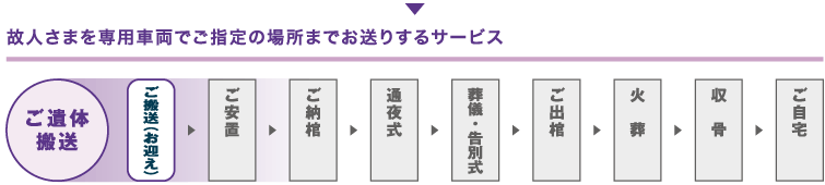 ご遺体搬送とは、故人様を専用車両でご指定の場所までお送りするサービス。