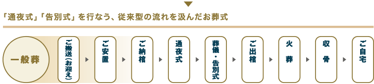 一般葬とは、「通夜式」「告別式」を行なう、従来型の流れを汲んだお葬式。