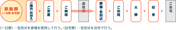 家族葬（一日葬・自宅葬）の流れ