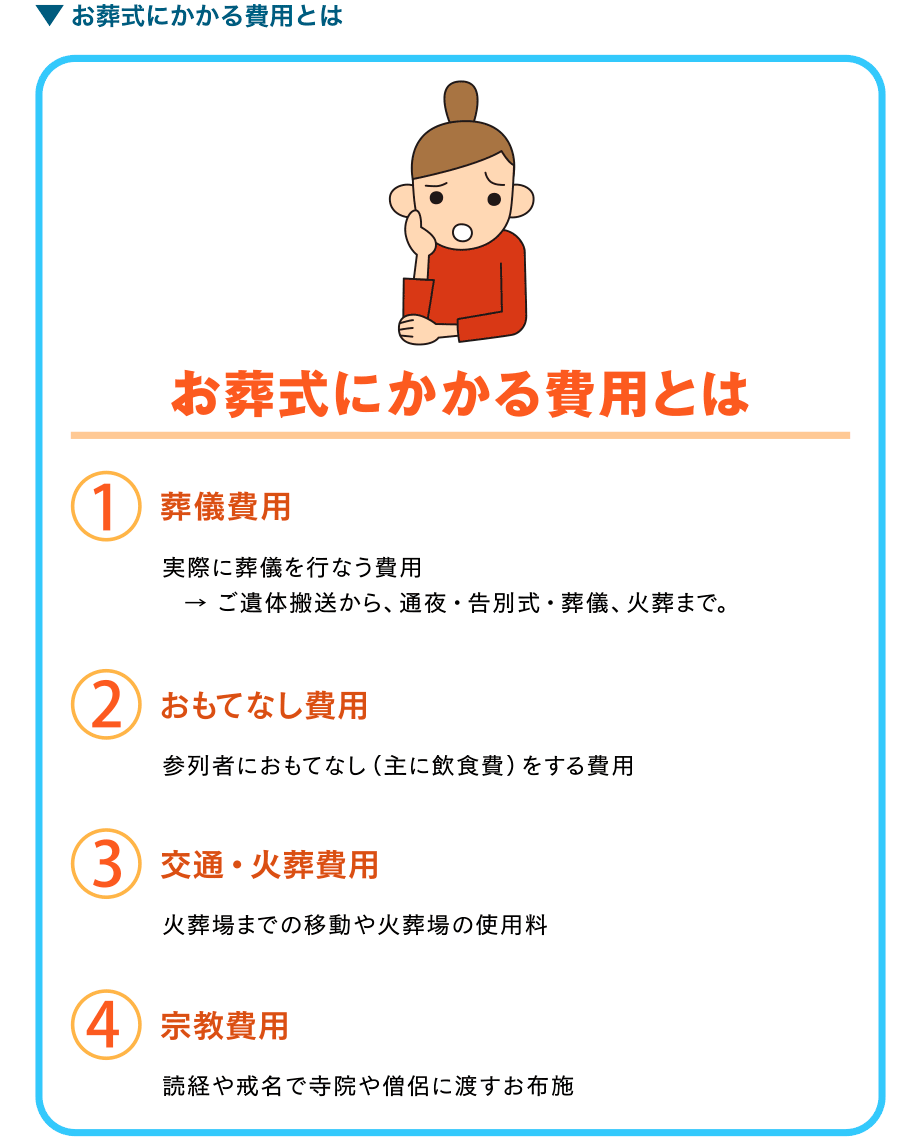 お葬式にかかる費用とは　１／葬儀費用　２／おもてなし費用　３／交通・火葬費用　４／宗教費用