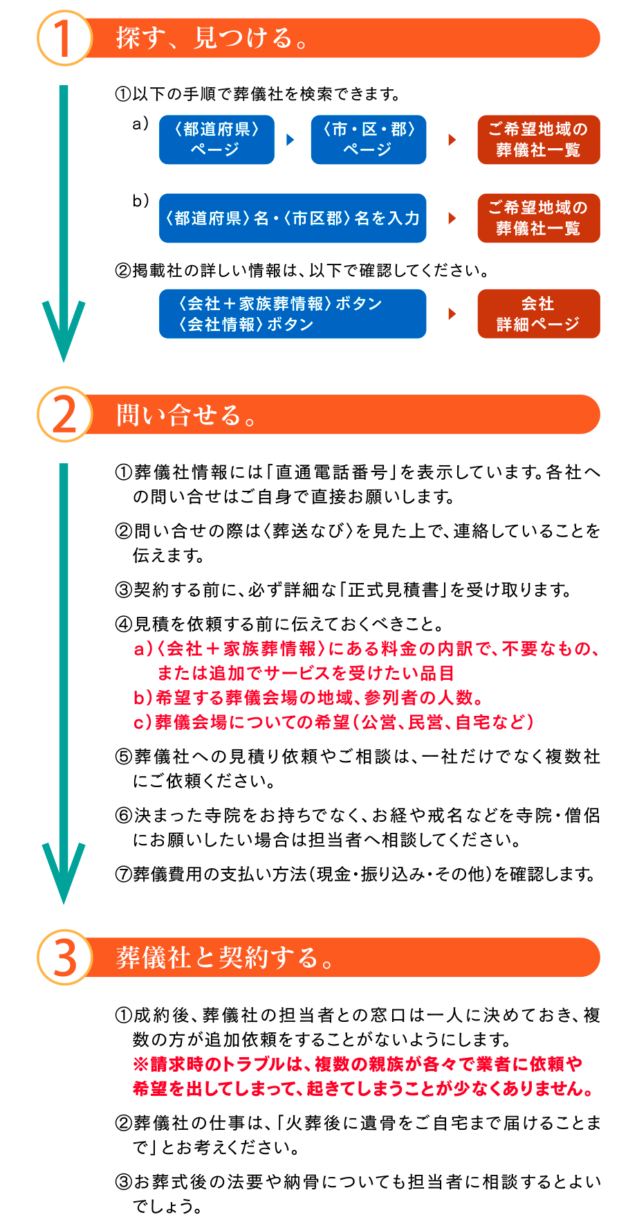 葬送なびの使い方。１／葬儀社を探す、見つける　２／葬儀社へ問い合せる　３／葬儀社と契約する